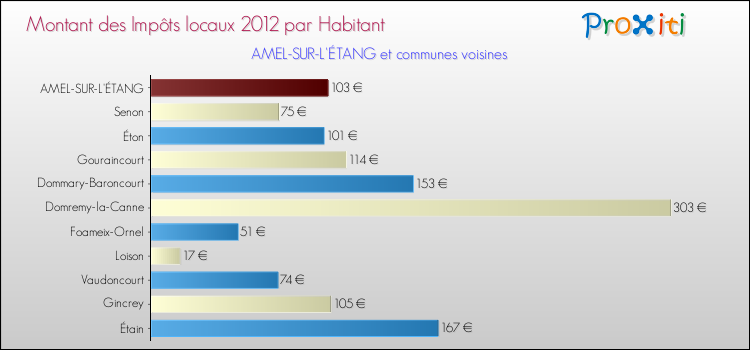 Montant des impôts locaux par Habitant pour AMEL-SUR-L'ÉTANG et les communes proches Comparaison des impôts locaux par habitant pour AMEL-SUR-L'ÉTANG et les communes voisines