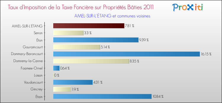 Taux d'imposition de la taxe foncière sur le bati 2011 pour AMEL-SUR-L'ÉTANG et les communes proches Comparaison des taux d'imposition de la taxe foncière sur le bati 2011 pour AMEL-SUR-L'ÉTANG et les communes voisines