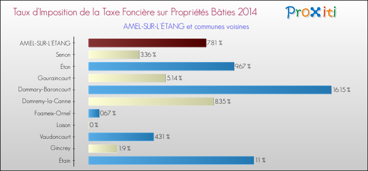 Taux d'imposition de la taxe foncière sur le bati 2014 pour AMEL-SUR-L'ÉTANG et les communes proches Comparaison des taux d'imposition de la taxe foncière sur le bati 2014 pour AMEL-SUR-L'ÉTANG et les communes voisines