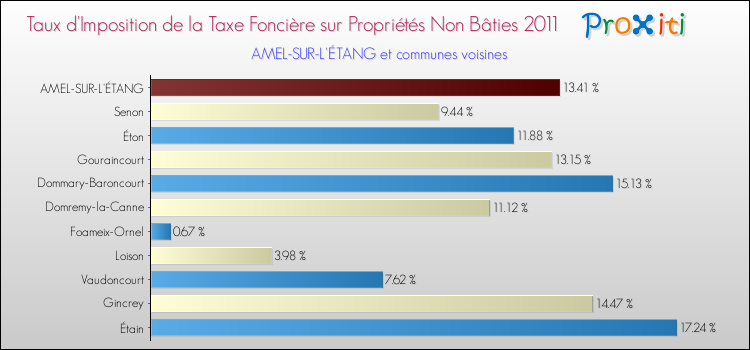 Taux d'imposition de la taxe foncière sur les immeubles et terrains non batis 2011 pour AMEL-SUR-L'ÉTANG et les communes proches Comparaison des taux d'imposition de la taxe foncière sur les immeubles et terrains non batis 2011 pour AMEL-SUR-L'ÉTANG et les communes voisines