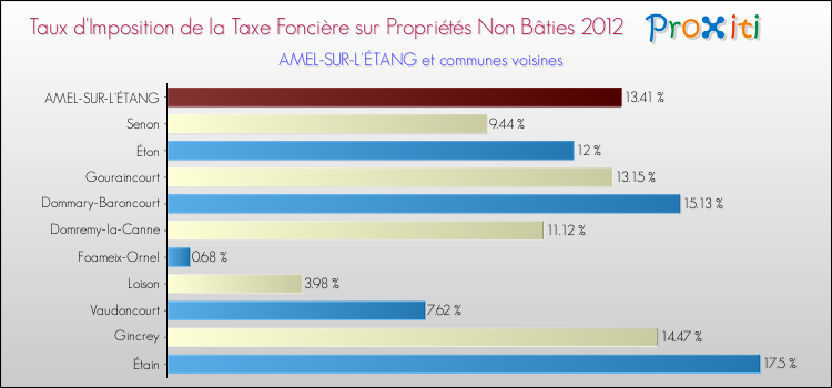 Taux d'imposition de la taxe foncière sur les immeubles et terrains non batis 2012 pour AMEL-SUR-L'ÉTANG et les communes proches Comparaison des taux d'imposition de la taxe foncière sur les immeubles et terrains non batis 2012 pour AMEL-SUR-L'ÉTANG et les communes voisines