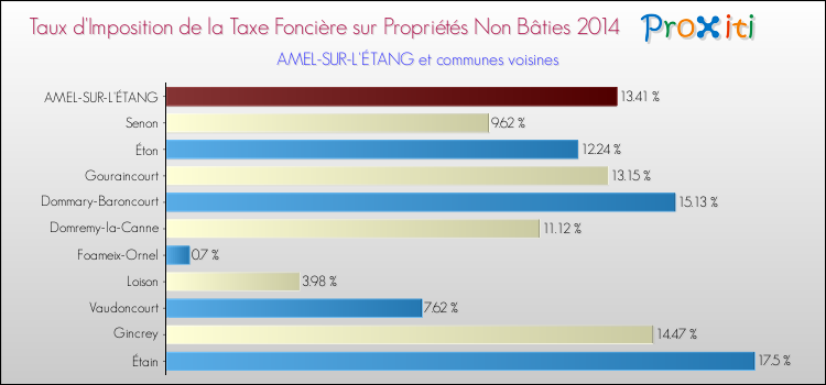 Taux d'imposition de la taxe foncière sur les immeubles et terrains non batis 2014 pour AMEL-SUR-L'ÉTANG et les communes proches Comparaison des taux d'imposition de la taxe foncière sur les immeubles et terrains non batis 2014 pour AMEL-SUR-L'ÉTANG et les communes voisines