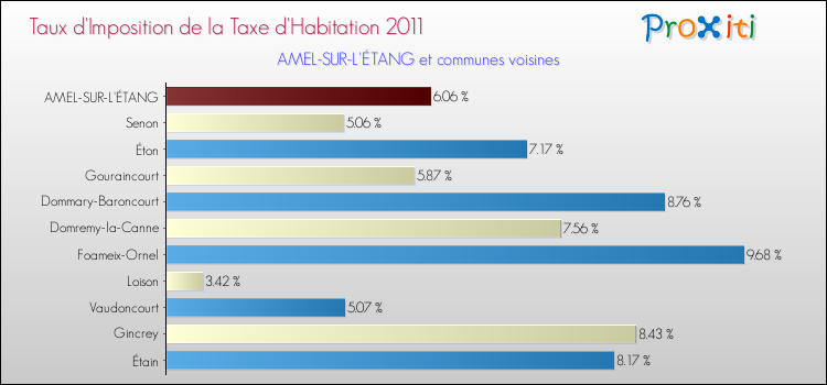 Taux d'imposition de la taxe d'habitation 2011 pour AMEL-SUR-L'ÉTANG et les communes proches Comparaison des taux d'imposition de la taxe d'habitation 2011 pour AMEL-SUR-L'ÉTANG et les communes voisines
