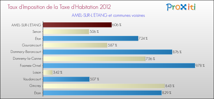 Taux d'imposition de la taxe d'habitation 2012 pour AMEL-SUR-L'ÉTANG et les communes proches Comparaison des taux d'imposition de la taxe d'habitation 2012 pour AMEL-SUR-L'ÉTANG et les communes voisines