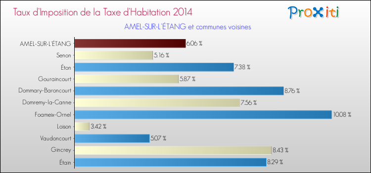 Taux d'imposition de la taxe d'habitation 2014 pour AMEL-SUR-L'ÉTANG et les communes proches Comparaison des taux d'imposition de la taxe d'habitation 2014 pour AMEL-SUR-L'ÉTANG et les communes voisines