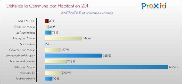 Dette par habitant de la commune en 2011 pour ANCEMONT et les communes proches Comparaison de la dette par habitant de la commune en 2011 pour ANCEMONT et les communes voisines