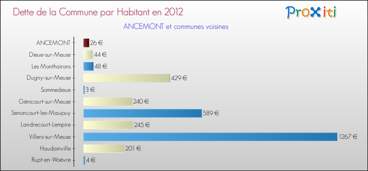 Dette par habitant de la commune en 2012 pour ANCEMONT et les communes proches Comparaison de la dette par habitant de la commune en 2012 pour ANCEMONT et les communes voisines