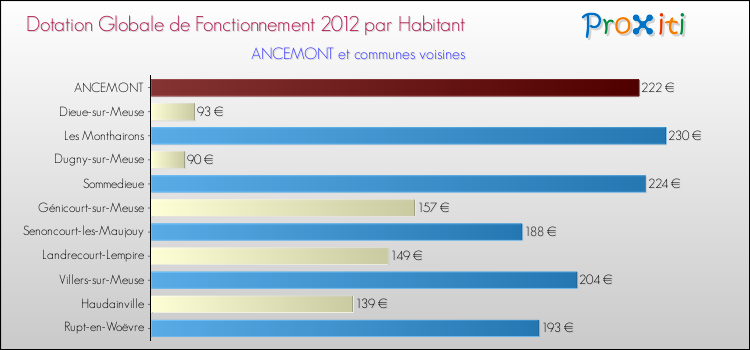 Montant des dotations globales de fonctionnement DGF par Habitant pour ANCEMONT et les communes proches Comparaison des des dotations globales de fonctionnement DGF par habitant pour ANCEMONT et les communes voisines
