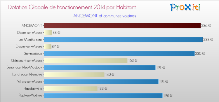 Montant des dotations globales de fonctionnement DGF par Habitant pour ANCEMONT et les communes proches en 2014. Comparaison des des dotations globales de fonctionnement DGF par habitant pour ANCEMONT et les communes voisines en 2014.