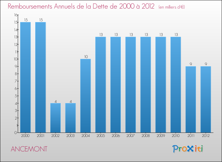 Evolution de l'annuité de la dette pour la commune de ANCEMONT de 2000 à 2012 Annuités de la dette pour ANCEMONT de 2000 à 2012
