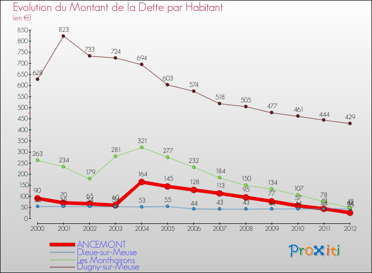 Evolution de la dette par habitant pour la commune de ANCEMONT et les communes proches de 2000 à 2012 Comparaison de la dette par habitant pour ANCEMONT et les communes voisines de 2000 à 2012