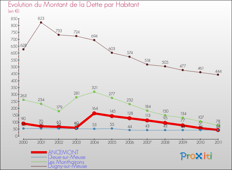 Evolution de la dette par habitant pour la commune de ANCEMONT et les communes proches Comparaison de la dette par habitant pour ANCEMONT et les communes voisines