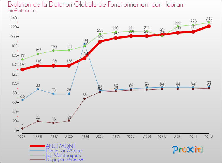 Evolution et montant de la dotation globale de fonctionnement par Habitant pour ANCEMONT et les communes proches Comparaison des dotations globales de fonctionnement par habitant pour ANCEMONT et les communes voisines