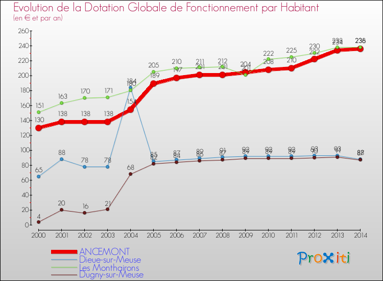 Evolution et montant de la dotation globale de fonctionnement par Habitant pour ANCEMONT et les communes proches de 2000 à 2014. Comparaison des dotations globales de fonctionnement par habitant pour ANCEMONT et les communes voisines de 2000 à 2014.