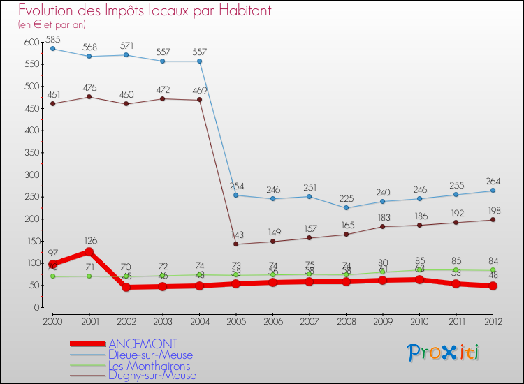 Evolution et montant des impôts locaux par Habitant pour ANCEMONT et les communes proches Comparaison des impôts locaux par habitant pour ANCEMONT et les communes voisines
