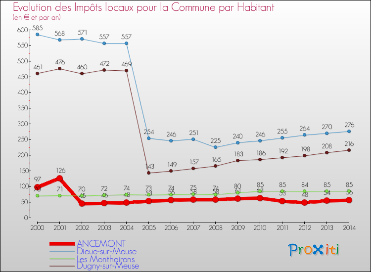 Evolution et montant des impôts locaux par Habitant pour ANCEMONT et les communes proches de 2000 à 2014 Comparaison des impôts locaux par habitant pour ANCEMONT et les communes voisines de 2000 à 2014