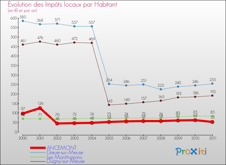 Evolution et montant des impôts locaux par Habitant pour ANCEMONT et les communes proches Comparaison des impôts locaux par habitant pour ANCEMONT et les communes voisines