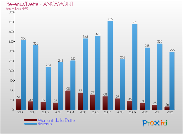 Evolution comparée de la dette et des revenus pour la commune de ANCEMONT de 2000 à 2012 Comparaison de la dette et des revenus pour ANCEMONT de 2000 à 2012