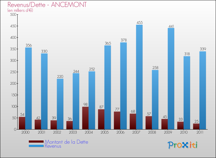 Evolution comparée de la dette et des revenus pour la commune de ANCEMONT de 2000 à 2011 Comparaison de la dette et des revenus pour ANCEMONT de 2000 à 2011