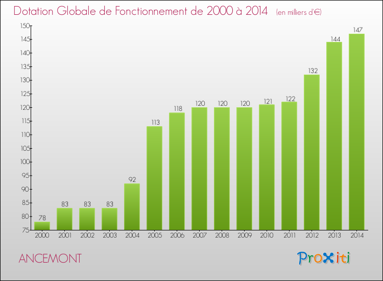 Evolution du montant de la Dotation Globale de Fonctionnement pour la commune de ANCEMONT de 2000 à 2014 Evolution du montant de la Dotation Globale de Fonctionnement pour ANCEMONT de 2000 à 2014