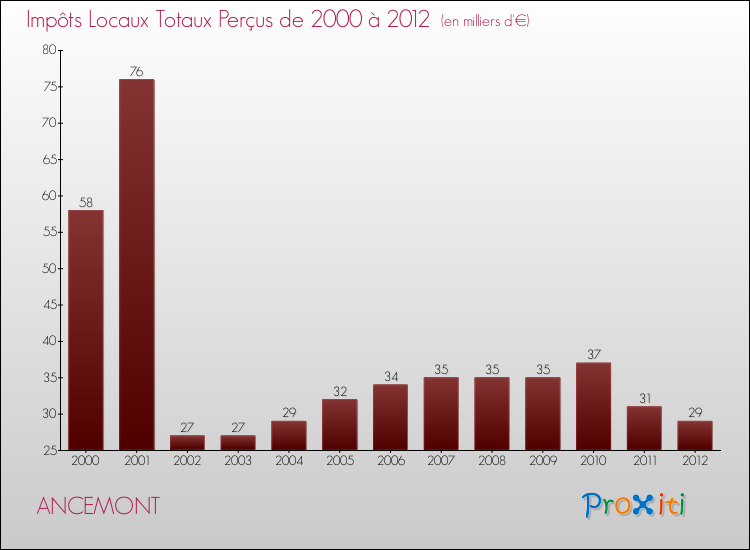 Evolution des Impôts Locaux pour la commune de ANCEMONT de 2000 à 2012 Evolution des Impôts Locaux pour ANCEMONT de 2000 à 2012