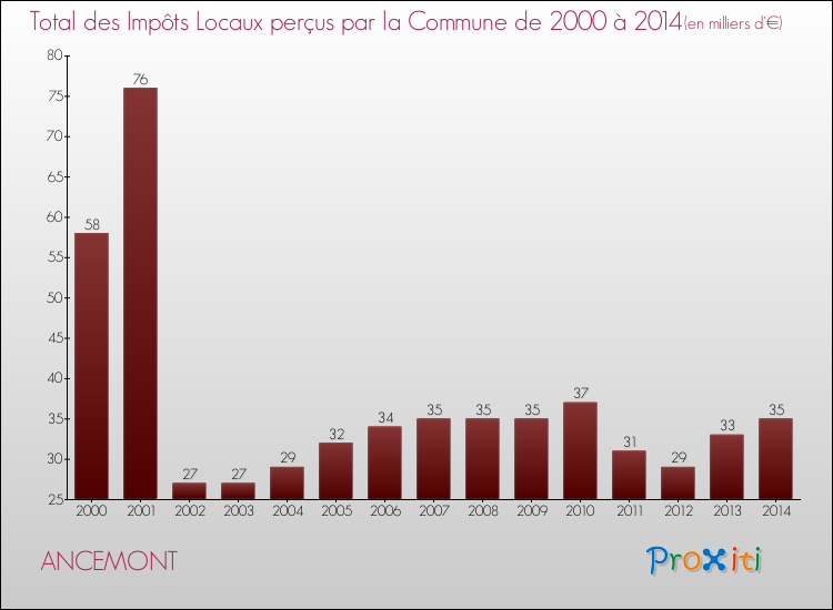 Evolution des Impôts Locaux pour la commune de ANCEMONT de 2000 à 2014 Evolution des Impôts Locaux pour ANCEMONT de 2000 à 2014