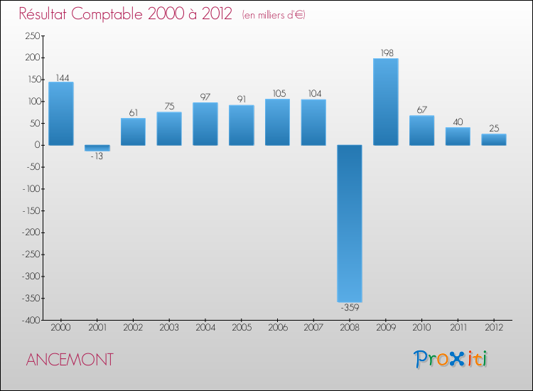 Evolution du résultat comptable pour la commune de ANCEMONT de 2000 à 2012 Evolution du résultat comptable pour ANCEMONT de 2000 à 2012
