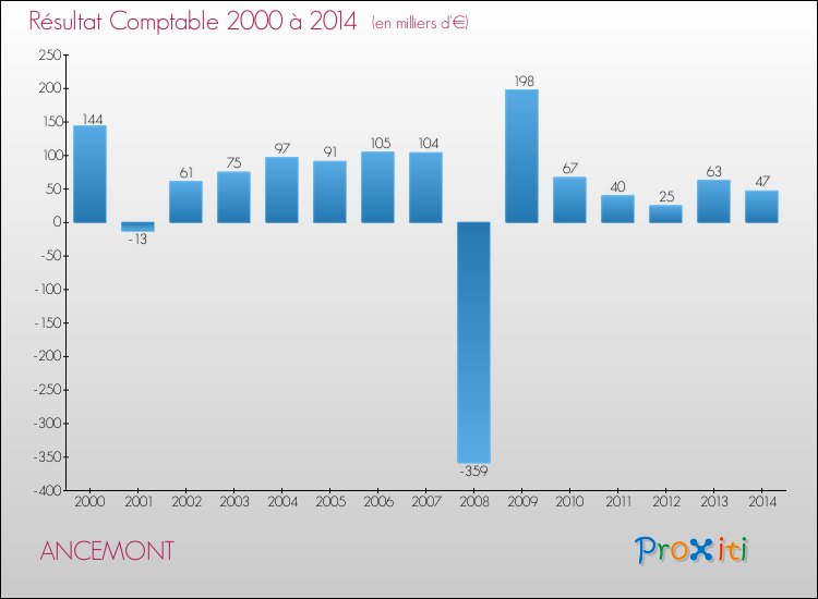Evolution du résultat comptable pour la commune de ANCEMONT de 2000 à 2014 Evolution du résultat comptable pour ANCEMONT de 2000 à 2014