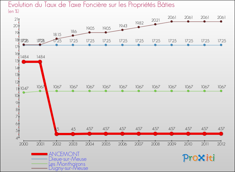 Evolution du taux de la taxe foncière sur le bati pour ANCEMONT et les communes proches de 2000 à 2012 Comparaison des taux de taxe foncière sur le bati pour ANCEMONT et les communes voisines de 2000 à 2012