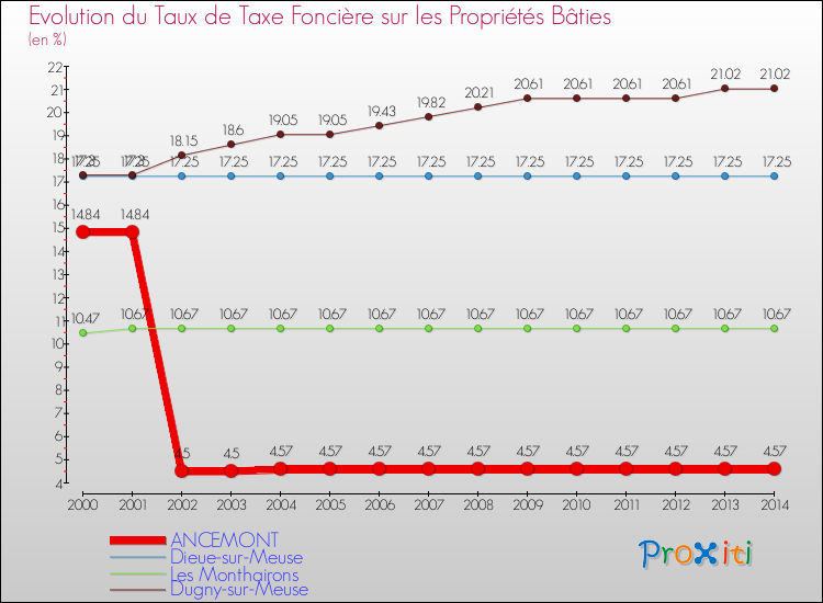 Evolution du taux de la taxe foncière sur le bati pour ANCEMONT et les communes proches de 2000 à 2014 Comparaison des taux de taxe foncière sur le bati pour ANCEMONT et les communes voisines de 2000 à 2014