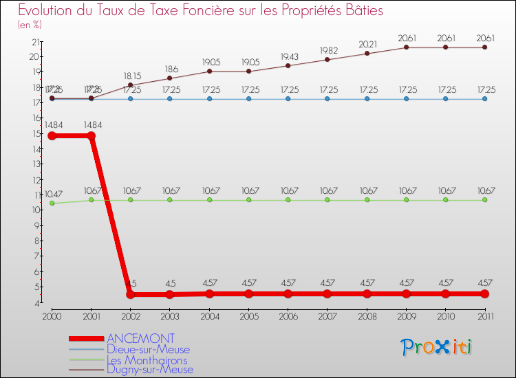 Evolution du taux de la taxe foncière sur le bati pour ANCEMONT et les communes proches Comparaison des taux de taxe foncière sur le bati pour ANCEMONT et les communes voisines