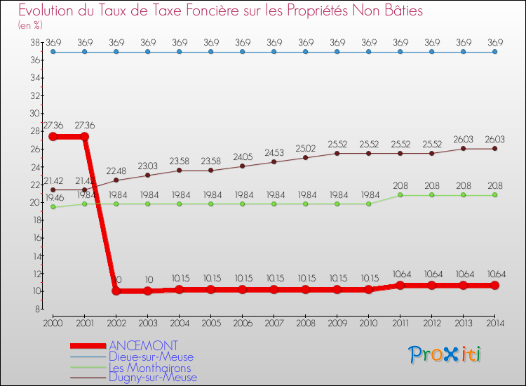 Evolution du taux de la taxe foncière sur les immeubles et terrains non batis pour ANCEMONT et les communes proches de 2000 à 2014 Comparaison des taux de la taxe foncière sur les immeubles et terrains non batis pour ANCEMONT et les communes voisines de 2000 à 2014