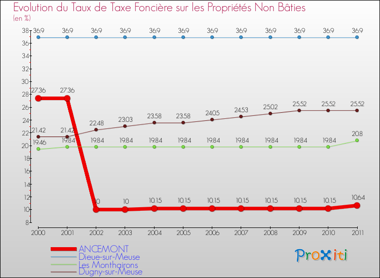 Evolution du taux de la taxe foncière sur les immeubles et terrains non batis pour ANCEMONT et les communes proches Comparaison des taux de la taxe foncière sur les immeubles et terrains non batis pour ANCEMONT et les communes voisines
