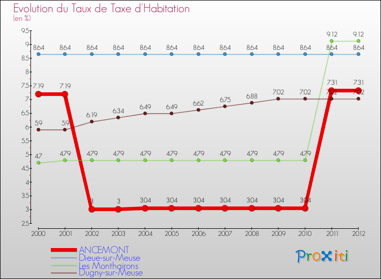 Evolution du taux de la taxe d'habitation pour ANCEMONT et les communes proches Comparaison des taux de la taxe d'habitation pour ANCEMONT et les communes voisines