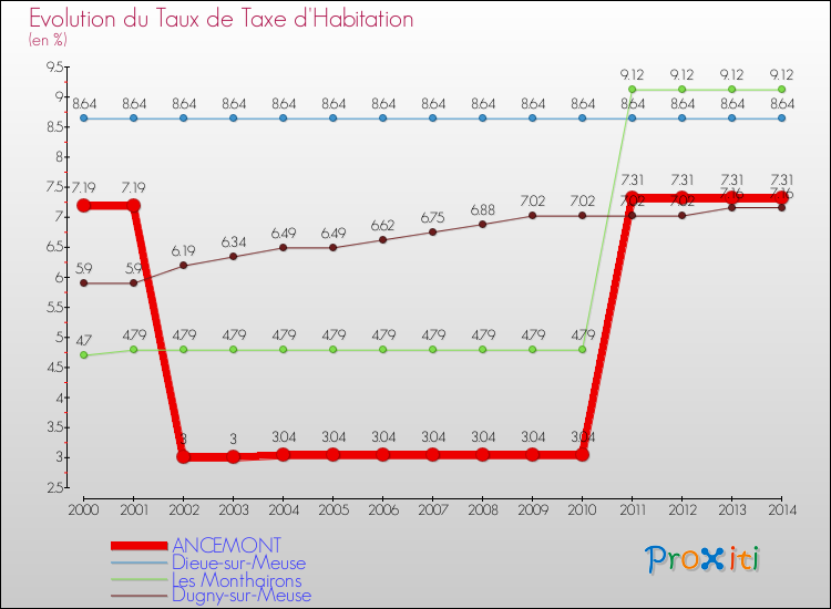 Evolution du taux de la taxe d'habitation pour ANCEMONT et les communes proches de 2000 à 2014 Comparaison des taux de la taxe d'habitation pour ANCEMONT et les communes voisines de 2000 à 2014