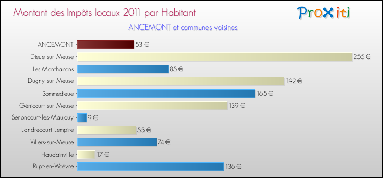 Montant des impôts locaux par Habitant pour ANCEMONT et les communes proches Comparaison des impôts locaux par habitant pour ANCEMONT et les communes voisines