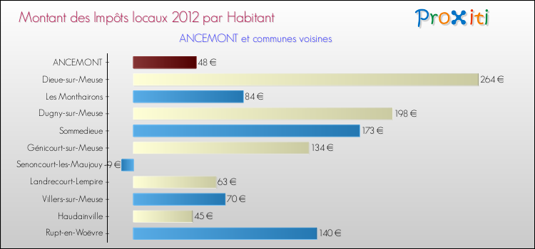 Montant des impôts locaux par Habitant pour ANCEMONT et les communes proches Comparaison des impôts locaux par habitant pour ANCEMONT et les communes voisines