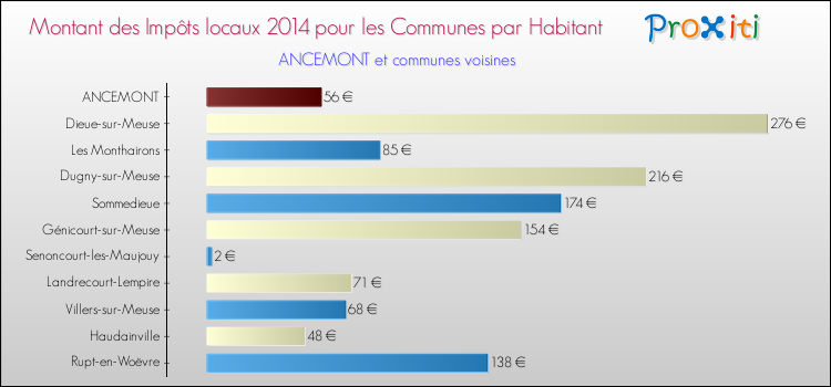 Montant des impôts locaux par Habitant pour ANCEMONT et les communes proches en 2014 Comparaison des impôts locaux par habitant pour ANCEMONT et les communes voisines en 2014