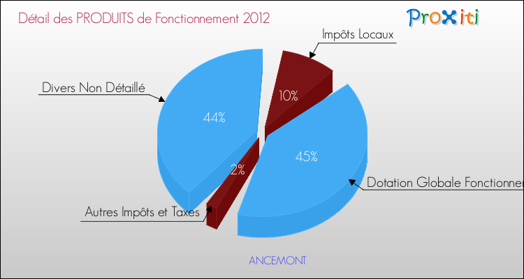 Décomposition du Budget de Fonctionnement 2012 de la commune de ANCEMONT Budget de Fonctionnement 2012 pour la commune de ANCEMONT