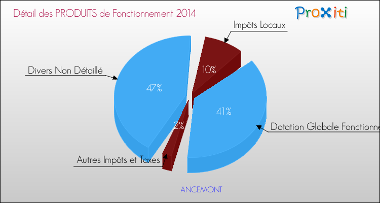 Décomposition du Budget de Fonctionnement 2014 de la commune de ANCEMONT Budget de Fonctionnement 2014 pour la commune de ANCEMONT