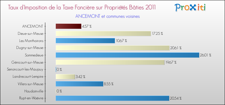 Taux d'imposition de la taxe foncière sur le bati 2011 pour ANCEMONT et les communes proches Comparaison des taux d'imposition de la taxe foncière sur le bati 2011 pour ANCEMONT et les communes voisines