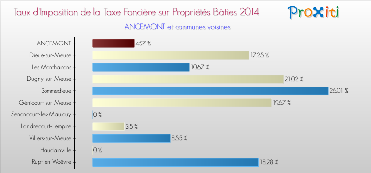 Taux d'imposition de la taxe foncière sur le bati 2014 pour ANCEMONT et les communes proches Comparaison des taux d'imposition de la taxe foncière sur le bati 2014 pour ANCEMONT et les communes voisines