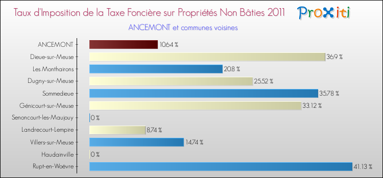 Taux d'imposition de la taxe foncière sur les immeubles et terrains non batis 2011 pour ANCEMONT et les communes proches Comparaison des taux d'imposition de la taxe foncière sur les immeubles et terrains non batis 2011 pour ANCEMONT et les communes voisines