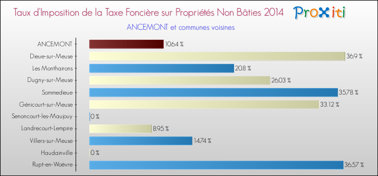Taux d'imposition de la taxe foncière sur les immeubles et terrains non batis 2014 pour ANCEMONT et les communes proches Comparaison des taux d'imposition de la taxe foncière sur les immeubles et terrains non batis 2014 pour ANCEMONT et les communes voisines