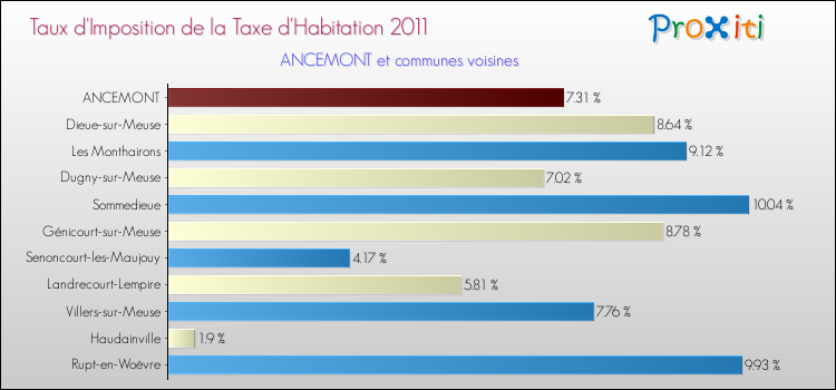 Taux d'imposition de la taxe d'habitation 2011 pour ANCEMONT et les communes proches Comparaison des taux d'imposition de la taxe d'habitation 2011 pour ANCEMONT et les communes voisines