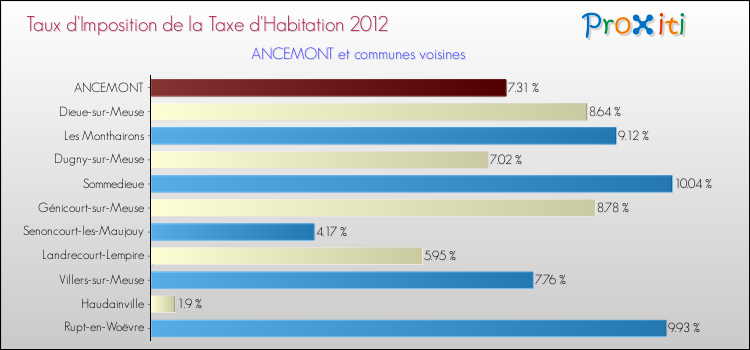 Taux d'imposition de la taxe d'habitation 2012 pour ANCEMONT et les communes proches Comparaison des taux d'imposition de la taxe d'habitation 2012 pour ANCEMONT et les communes voisines