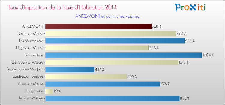 Taux d'imposition de la taxe d'habitation 2014 pour ANCEMONT et les communes proches Comparaison des taux d'imposition de la taxe d'habitation 2014 pour ANCEMONT et les communes voisines