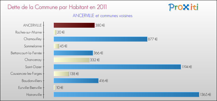 Dette par habitant de la commune en 2011 pour ANCERVILLE et les communes proches Comparaison de la dette par habitant de la commune en 2011 pour ANCERVILLE et les communes voisines