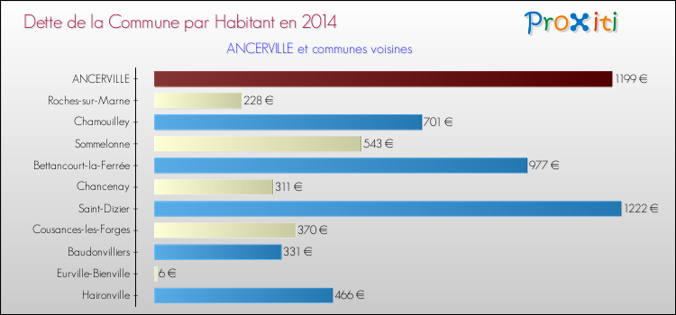 Dette par habitant de la commune en 2014 pour ANCERVILLE et les communes proches Comparaison de la dette par habitant de la commune en 2014 pour ANCERVILLE et les communes voisines