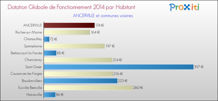 Montant des dotations globales de fonctionnement DGF par Habitant pour ANCERVILLE et les communes proches en 2014. Comparaison des des dotations globales de fonctionnement DGF par habitant pour ANCERVILLE et les communes voisines en 2014.